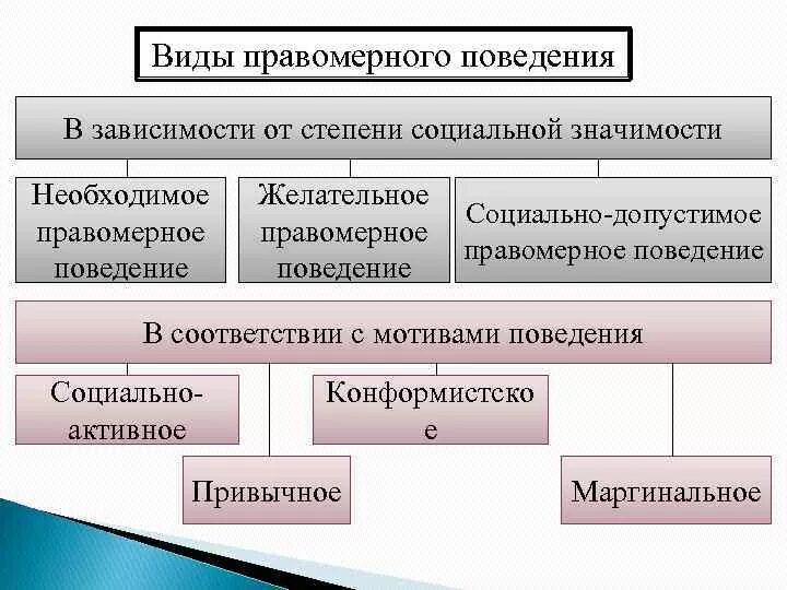 В любом обществе поощряется правомерное поведение. Виды правомерного поведения. Виды правовомерного поведения в зависимости от. Правомерное поведение по степени социальной значимости. Допустимое правомерное поведение пример.