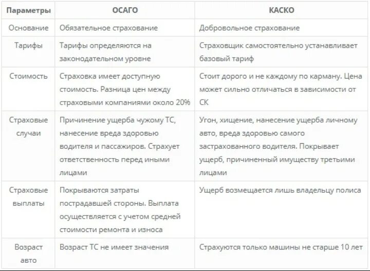 Осаго каско в чем разница простыми словами. Различия каско и ОСАГО таблица. Отличия между каско и ОСАГО. Сравнительная характеристика каско и ОСАГО. Разница каско от ОСАГО.