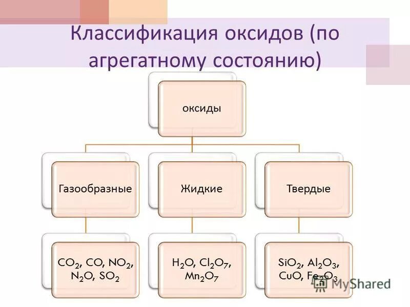 Какой из оксидов является газообразным