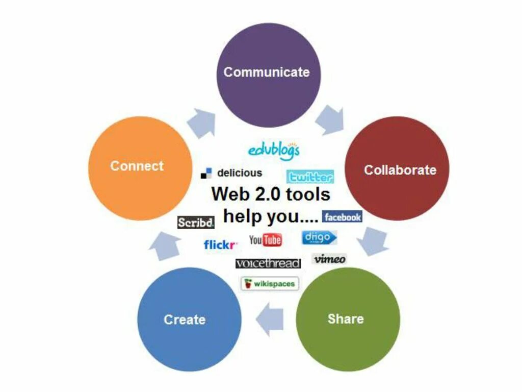 Технология learn. Web 2.0. Web Tools. Инструменты web.2. Web 2.0 Tools for students.