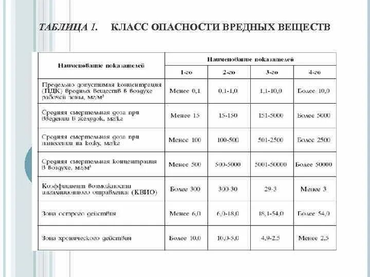 Сколько бывает классов. Класс опасности вредных веществ. Таблица классов опасности вредных веществ. Классы опасности вредных веществ таблица. 1 Класс опасности вредных веществ.