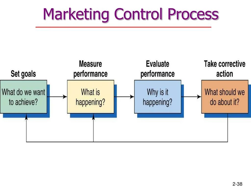 Nielsen promo pressure. Set process. Decision making psychology. Process control. Set process.