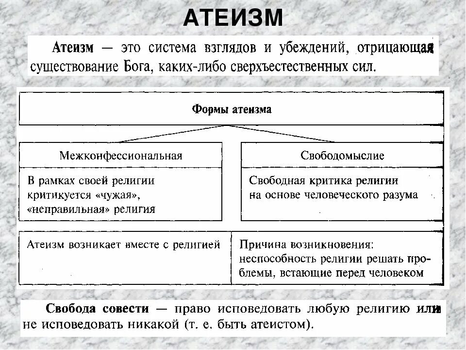 Атеизм виды религии. Религиозные убеждения виды. Атеизм - разновидность религии. Атеизм схема.