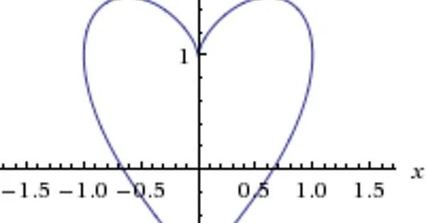 2х 2y 2. X^2+(Y-CBRT(X^2))^2=1. X2+(y-^|x|)2=1 1 график. X^2+(Y-|X|^1/2)^2=1. Ploy x2+(y-^|x|) 2=1.