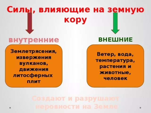 Внутренние и внешние сиыд. Силы влияющие на земную кору. Внутренние силы и внешние силы. Силы влияющие на земную кору внешние и внутренние.