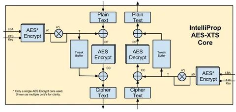 Aes mode