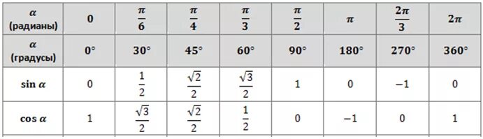 Косинус 1 вторая