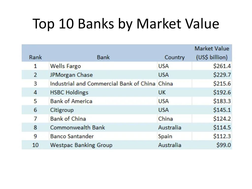 Топ банков США. Топ 10 американских банков. Название американского банка. Самый крупный банк в Америке.