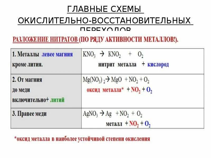 Металлы в окислительно восстановительных реакциях являются. Типы ОВР С примерами. Окислительно восстановительный ряд металлов. Составление уравнений окислительно-восстановительных реакций. Классификация ОВР С примерами.