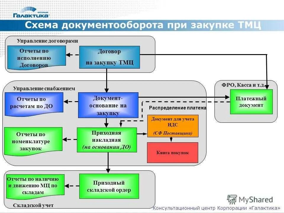 Учет материалов в учреждении. Схема работы склада и бухгалтерии. Схемы процессов в бухгалтерии. Схема документооборота закупка товара. Схема учета ТМЦ на складе.