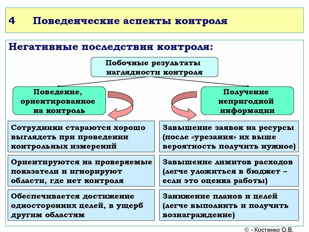 Негативные последствия контроля. Поведенческие аспекты. Поведенческие аспекты контроля. Виды контроля в менеджменте.