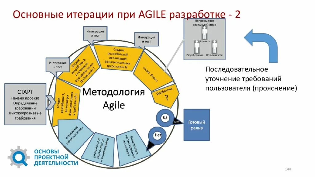 Итерация элементы. Итерация разработки. этапы итерации. основные виды итерации. итерация в тестировании это.