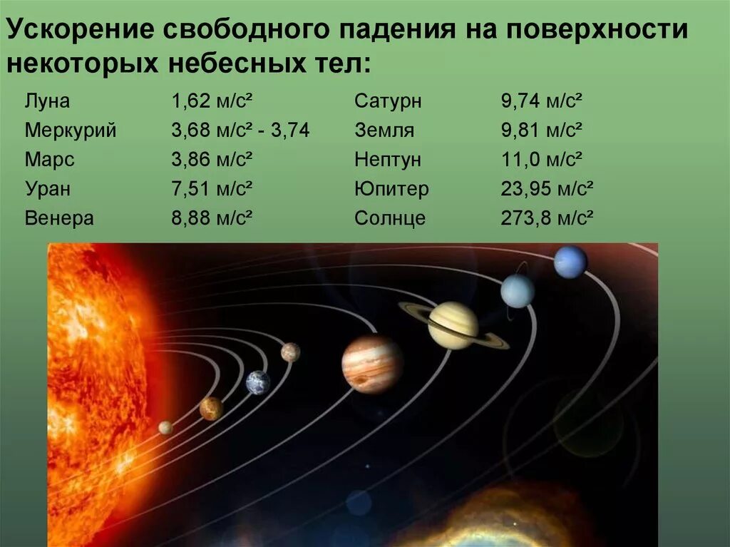 9.8 ускорение свободного. Таблица планеты солнечной системы ускорение свободного падения. Характеристики планет и ускорения свободного падения. Ускорение свободного падения таблица планет. Ускорение свободного падения на разных планетах.