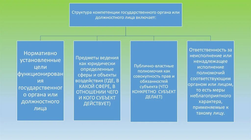 Основные черты развития государства. Гос органы функциональной компетенции. формирование и развитие государственности древнего рима.. тгп как дисциплина. структура государства и права.