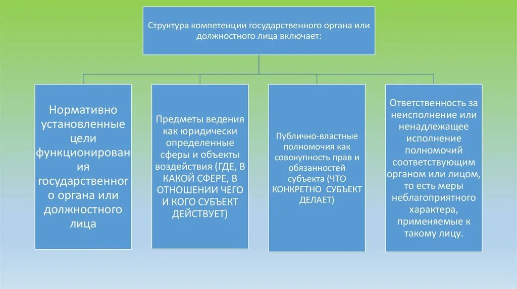 Сторонники точки зрения. Гос органы функциональной компетенции. Формирование и развитие государственности древнего Рима.. ТГП как дисциплина. Структура государства и права.