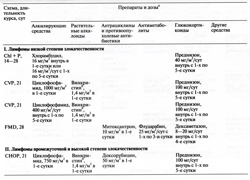 Отек мозга дексаметазон. Схемы химиотерапии лимфомы Ходжкина. Схема химиотерапии при лимфоме. Схема проведения химиотерапии при лимфоме. Схема лечения при лимфоме.