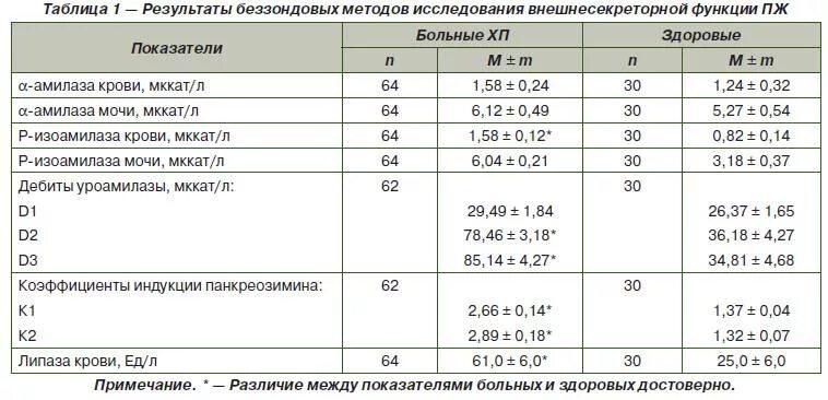 Норма Альфа амилазы в крови. Альфа-амилаза в моче (диастаза) норма. Альфа-амилаза норма у женщин. Норма Альфа амилазы в крови у детей. Панкреатит какие анализы нужно сдать