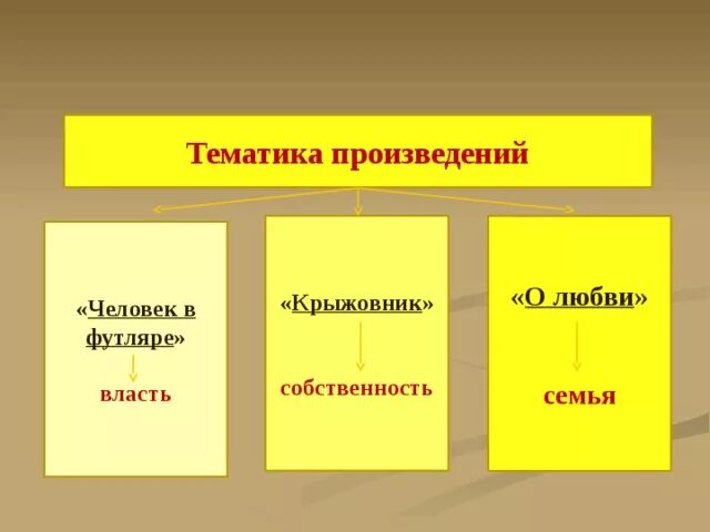 Трилогия человек в футляре крыжовник о любви. Трилогия Чехова человек в футляре крыжовник о любви. Тематика произведения это. Человек в футляре кластер. Кратко человек в футляре о любви