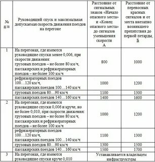 Максимальная скорость движения поезда
