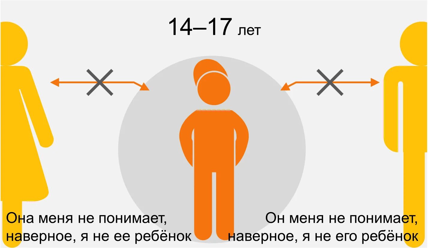 Что видим мы что видят дети. Родители глазами детей в разном возрасте. Отношение к родителям с возрастом. Как дети видят родителей в разном возрасте. Восприятие родителей в разном возрасте.