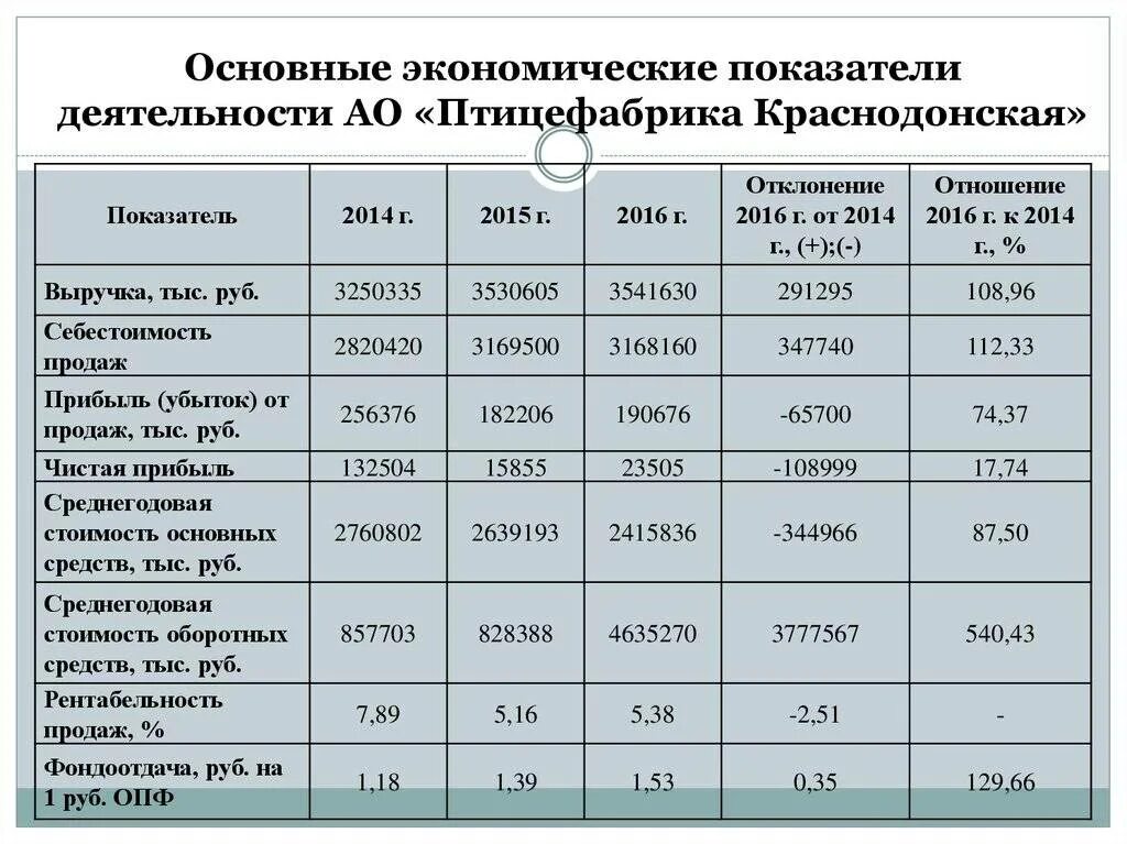 Анализ основных показателей деятельности организации. Основных экономических показателей предприятия. Экономические показатели деятельности таблица. Основные показатели деятельности предприятия. Основные показатели хозяйственной деятельности предприятия таблица.