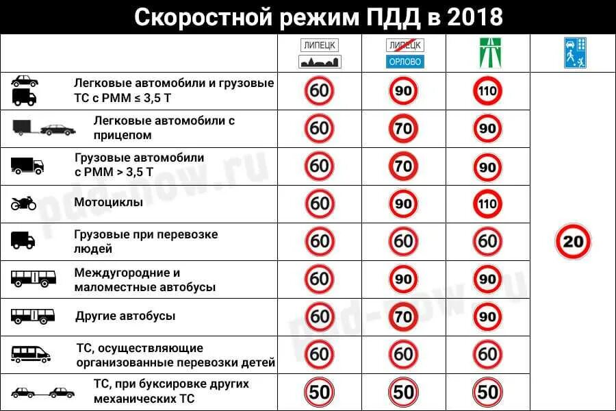 Скорость движения автобуса в городе. Разрешенные максимальные скорости ПДД. Таблица скоростной режим ПДД РФ. Таблица скоростного режима транспортных средств 2021. Ограничение скорости ППД.