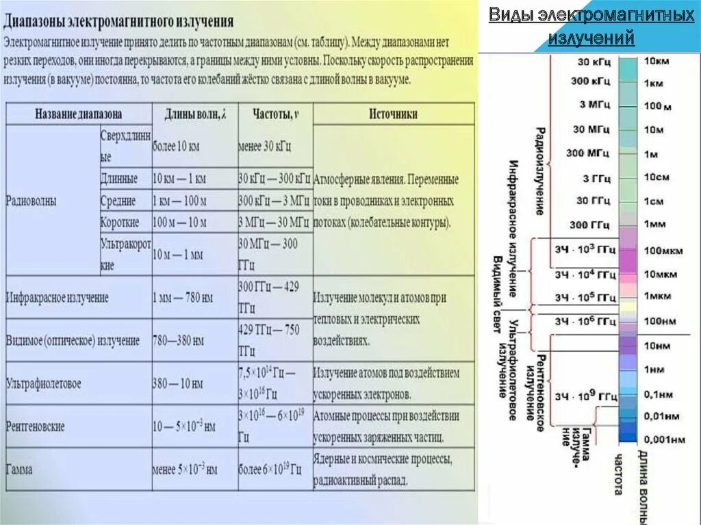 Таблица частот электромагнитных волн. Характеристика электромагнитных волн таблица. Таблица шкала электромагнитных излучений 9 класс физика. Электромагнитные излучения таблица по физике 11. Таблица частоты света