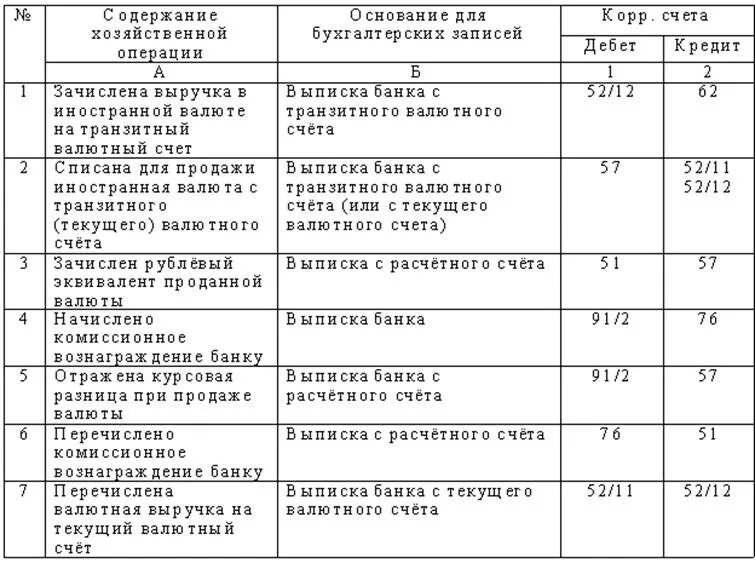 Бухгалтерский учет продажи валюты. Проводки в бухгалтерском учете схема. Бухгалтерские проводки по валютному счету 52. Типовые проводки по учету денежных средств. Расчетный счет проводки в бухгалтерском учете.