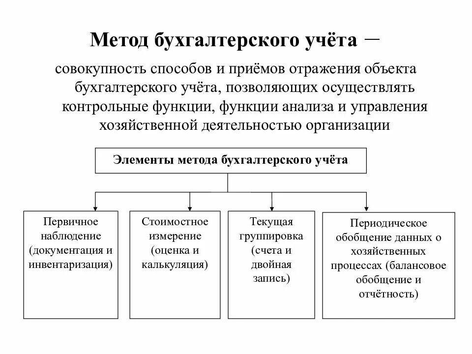 Основа бухгалтерского. Методологическая основа бухгалтерского учета. Основы бухгалтерского учета кратко. Методологические приемы бухгалтерского учета. Бухгалтерский учёт это кратко.