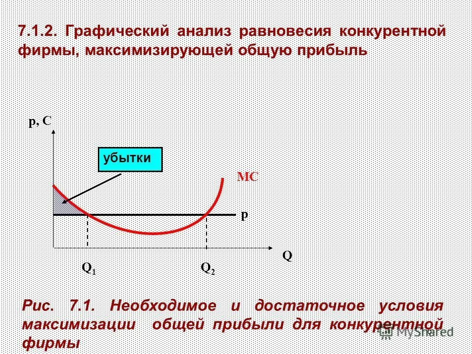 условие максимизации прибыли фирмы. условия максимизации прибыли конкурентной фирмы. условия максимальной прибыли конкурентной фирмы. условия максимизации прибыли конкурентной фирмы. издержки производства в краткосрочном периоде график.