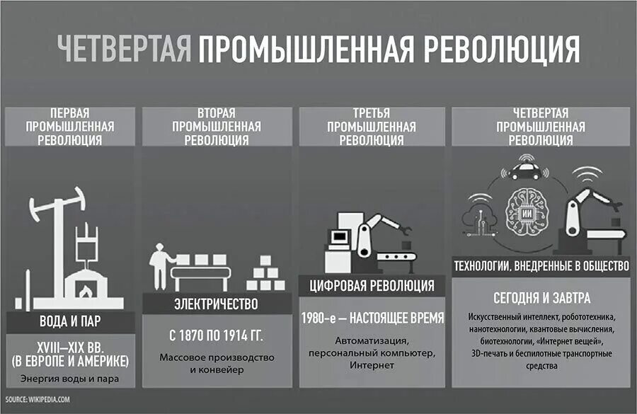 4 революции в мире. Концепция 4 промышленной революции. Вторая Промышленная революция. Цифровая Промышленная революция.