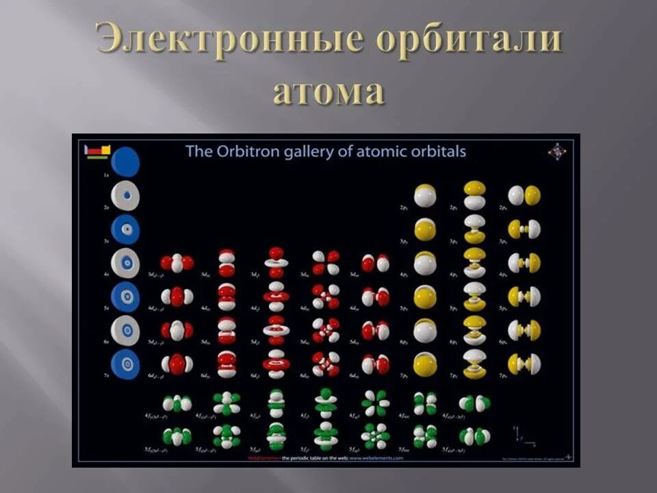 Электронные облака атомов. Электронные орбитали. Электронные орбитали атома. Виды электронных орбиталей. Атомная электронная орбиталь.