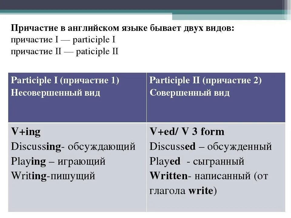 Причастие 1 и Причастие 2 в английском языке. Формы причастия в английском. Как образовать Причастие в английском языке. Как образуется 1 и 2 Причастие в английском. Причастия от правильных глаголов