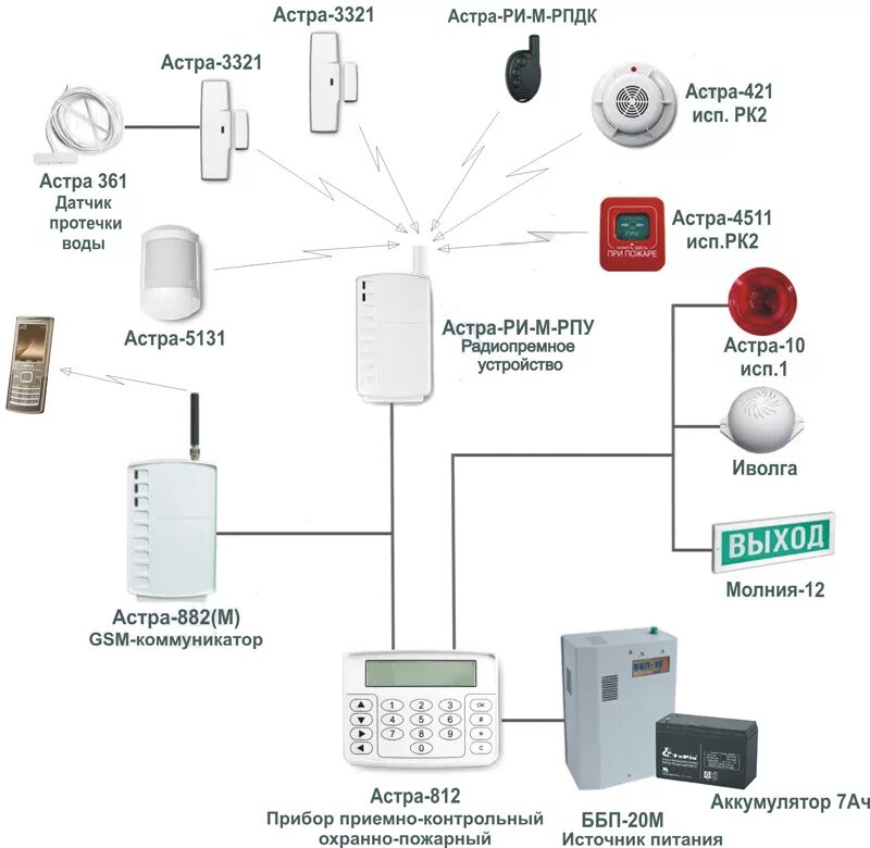 Монтаж пожарной сигнализации схема подключения. Охранно пожарная сигнализация схема подключения датчиков. Схемы монтажа систем пожарной сигнализации. Схема построения системы охранной сигнализации.