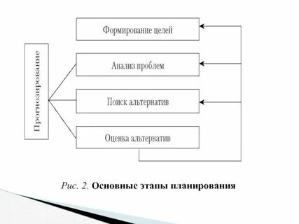 Эффект планирования