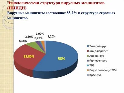 Заболеваемость менингитом