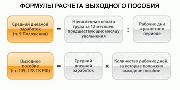 Как рассчитать увольнение после отпуска. Как рассчитывается выходное пособие при сокращении. Как рассчитывается выходное пособие при увольнении пример. Формула расчета выходного пособия при сокращении. Расчет среднего заработка для выходного пособия примеры.