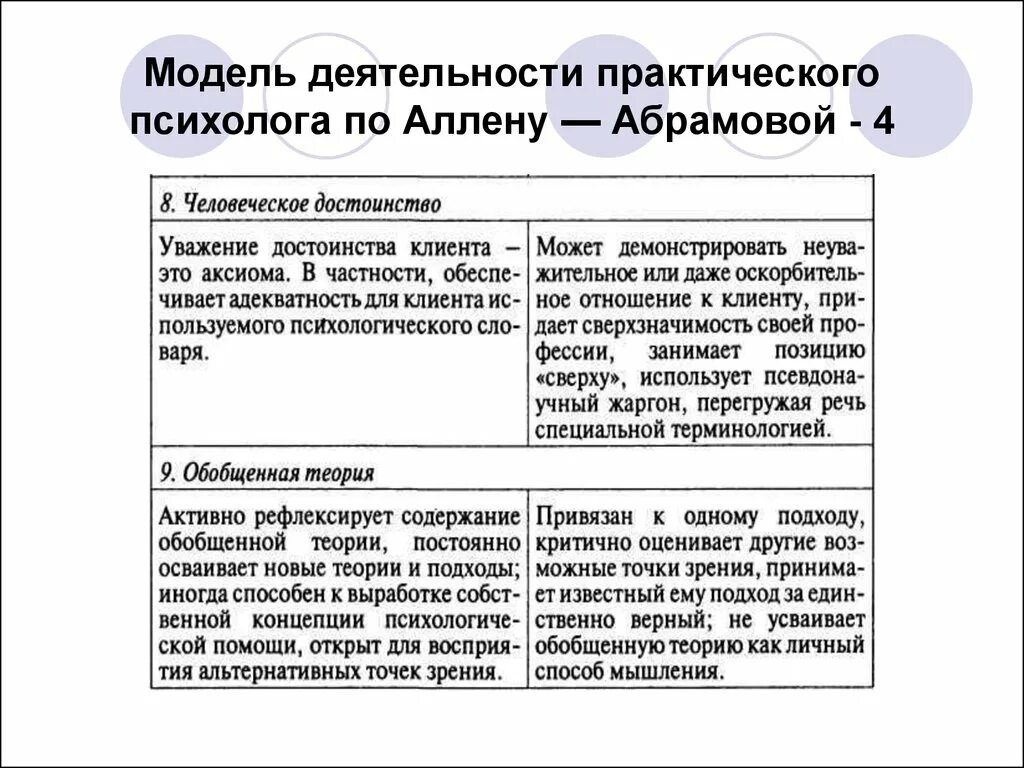 Практическая работа правило 10. Модель деятельности психолога по Аллену Абрамовой. Модель профессиональной деятельности психолога. Модель деятельности практического психолога. Практическая профессиональная деятельность психолога.