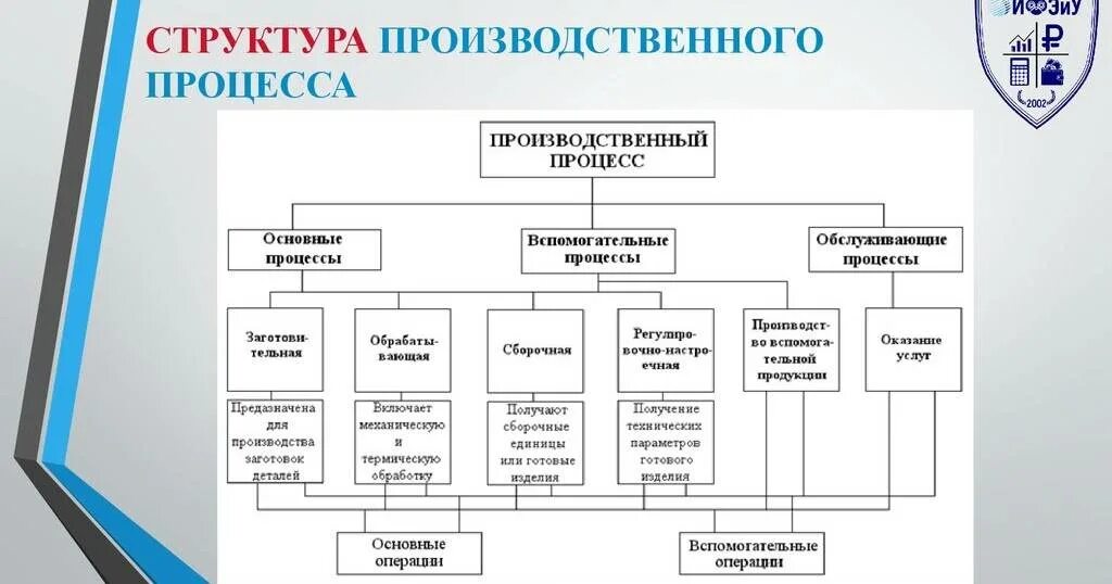 Технологическая блок схема производства продукта. Организация производственного процесса схема. Структурная схема производственного процесса. Схема производственного процесса пример. Система планирования на предприятии схема.