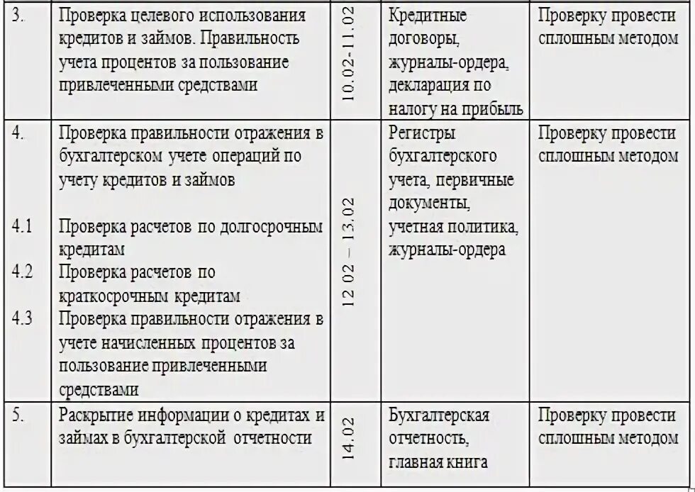 Учет кредитов банка. Аудит учета кредитов. Учет краткосрочных и долгосрочных займов. Программа аудита дебиторской задолженности. Аудиторская проверка учета денежных средств, кредитов и займов.