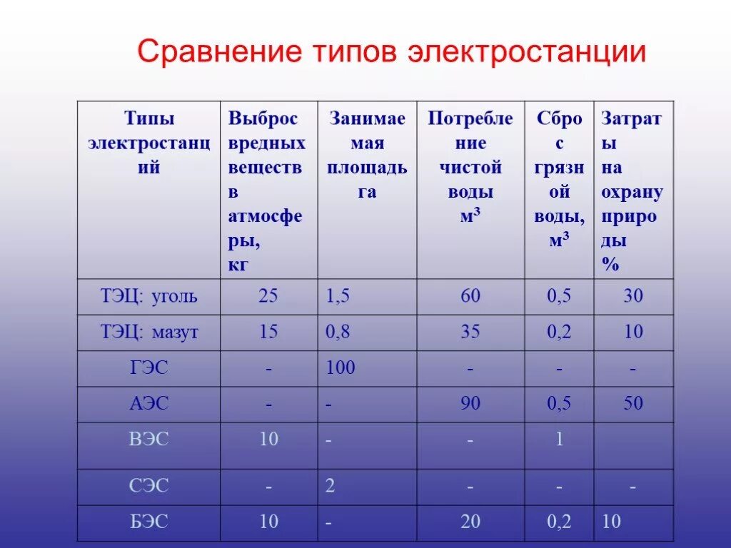 Эс таблица. Сравнение типов электростанций. Сравнительная характеристика различных типов электростанций. Таблица электростанции. Сравнительные характеристики электростанций разных типов.