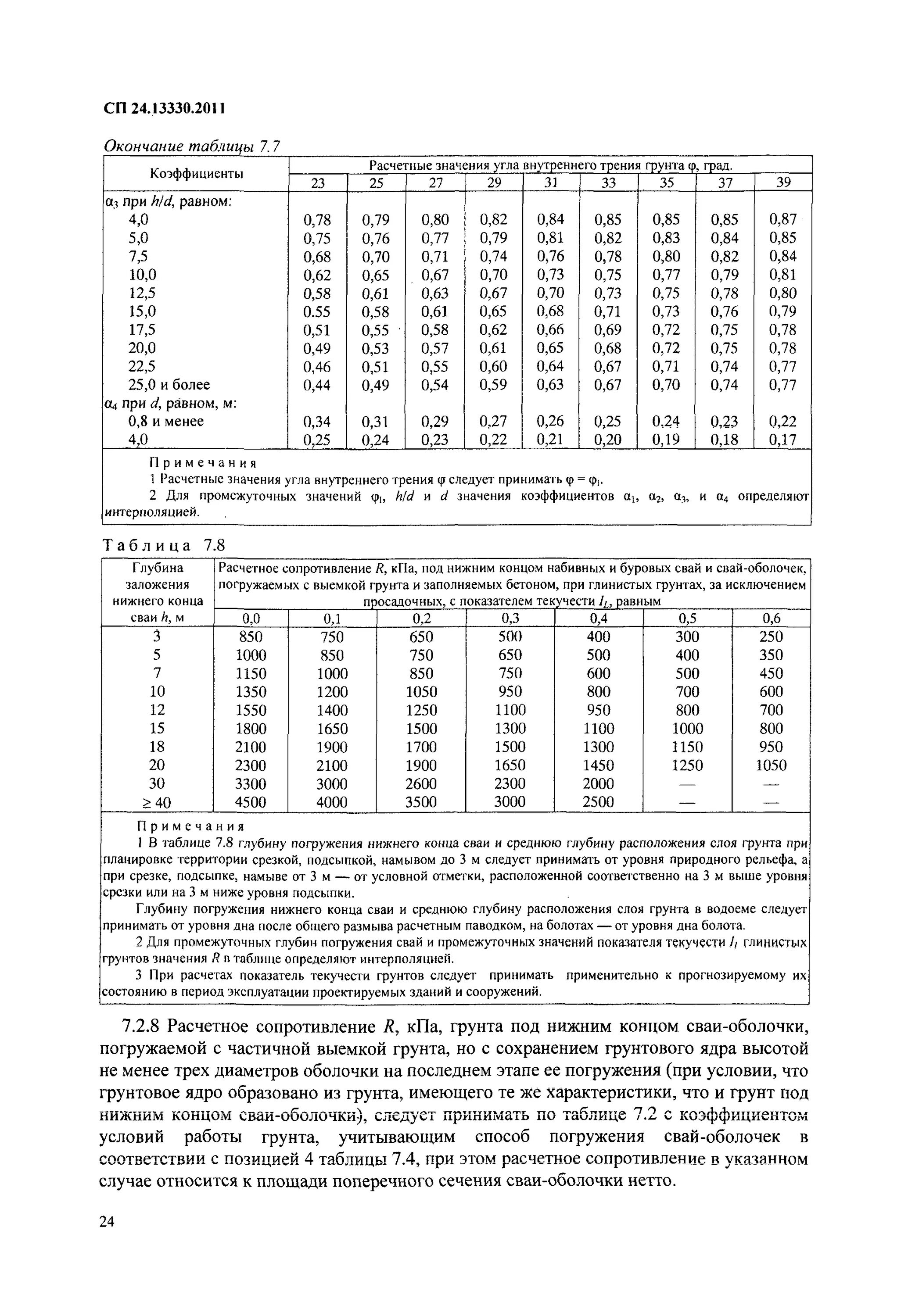 Сп 24 2021. Расчетное сопротивление грунта под нижним концом сваи таблица. Расчетное сопротивление грунта под нижним концом сваи. Расчетные сопротивления под нижним концом свай и свай-оболочек. Сп24 свайные фундаменты.