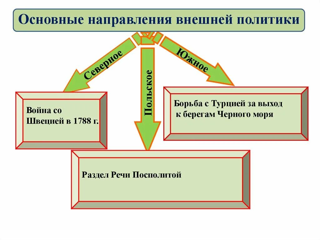 Основание направления внешней политики при Екатерине 2. Направления внешней политики Екатерины 2. Западное направление внешней политики Екатерины 2. Внешняя политика Екатерины 2 схема.