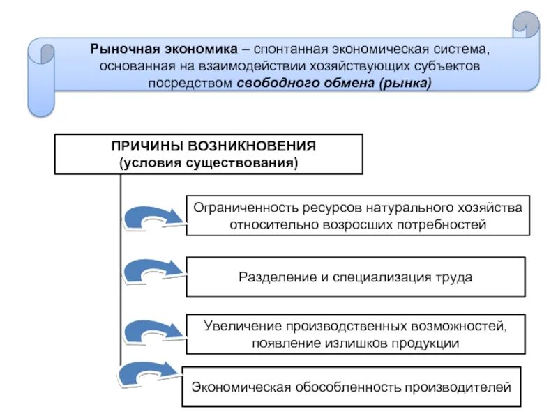 Предпосылки возникновения рыночной экономики. Условия возникновения рыночной экономики. Причины возникновения рыночного хозяйства. Причины появления рыночной экономики.