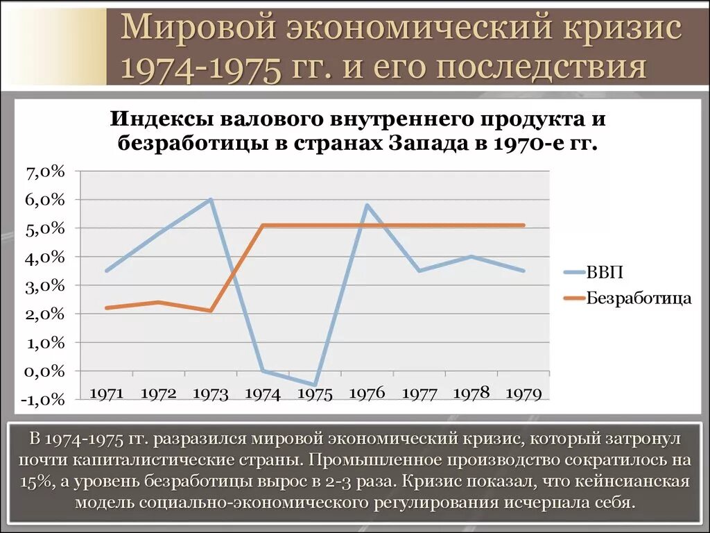 Кризис в экономике россии. Мировой экономический кризис 1974—1975 гг.. Кризисные явления в мировой экономике.. Причины мирового экономического кризиса. Экономический кризис диаграмма.