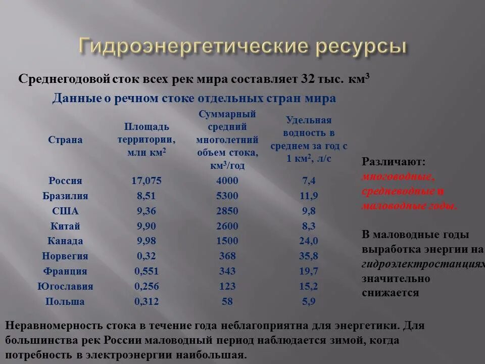 Страны крупного потенциала. Экономические Гидроэнергетические ресурсы. Государства Лидеры по гидроэнергетическим ресурсам. Гидроэнергетический потенциал стран. Страны по гидроэнергетическим ресурсам.