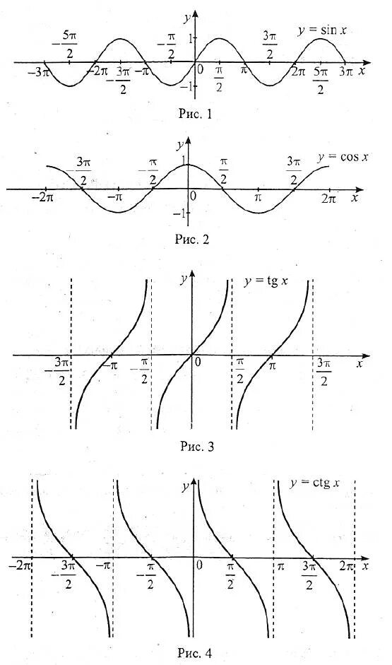 Графики тригонометрических функций y CTG X. Функции y TG X И Y CTG X, графики. Тригонометрические функции y TGX. Функции y TGX Y ctgx.