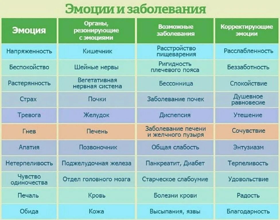 Гормоны эмоции психосоматика таблица. Эмоции и заболевания таблица. Психосоматика таблица заболеваний. Психосоматические болезни таблица.