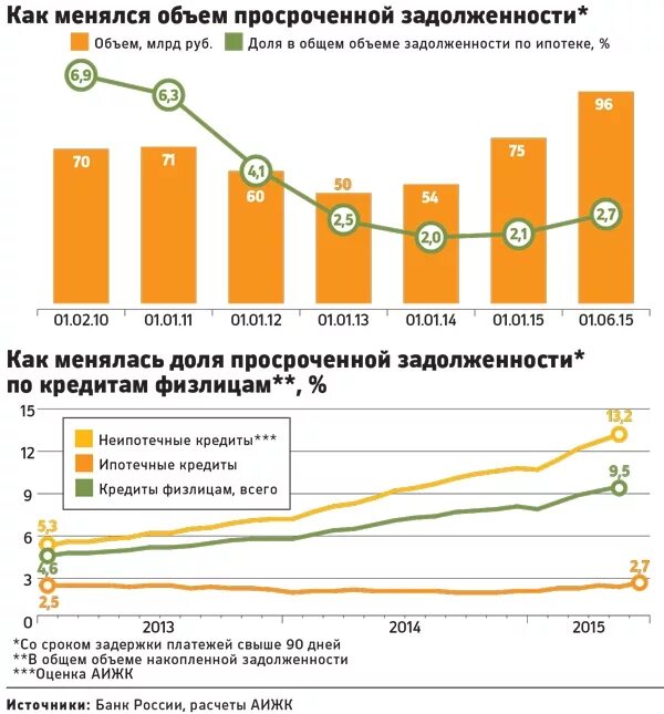 Задолженность по кредитной карте сбербанка. Просрочка платежа по ипотеке. Погашение задолженности по кредиту. Задолженность по кредитной карте сбербанка. Основной долг по кредиту это.