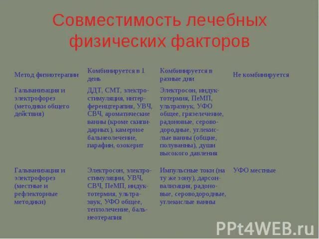 Сочетание физиотерапии. Таблица по физиотерапии. Таблица совместимости методов физиотерапии. Факторы применяемые в физиотерапии. Таблица совмещения физиопроцедур.
